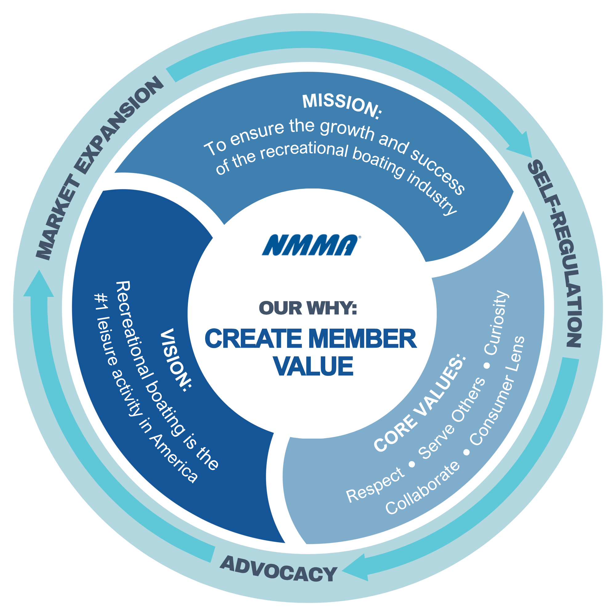 NMMA Strategy Circle